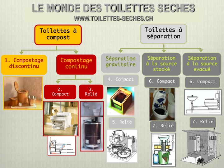 Guide toilettes sèches & toilettes à séparation